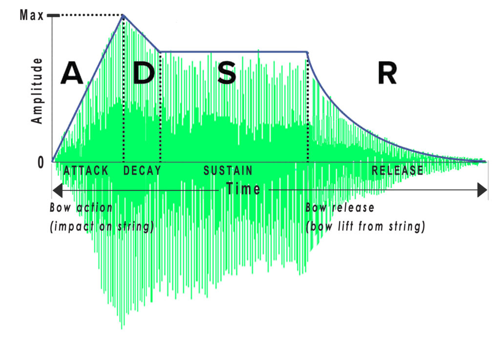 Stages of the Sound of the Violin