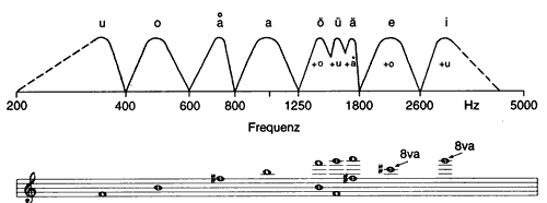 Cello Formants