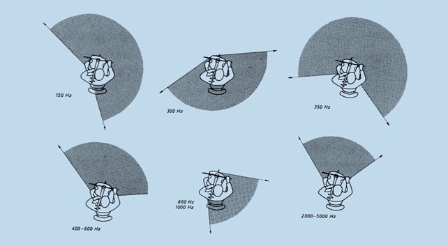 Polar Patterns of a Cello