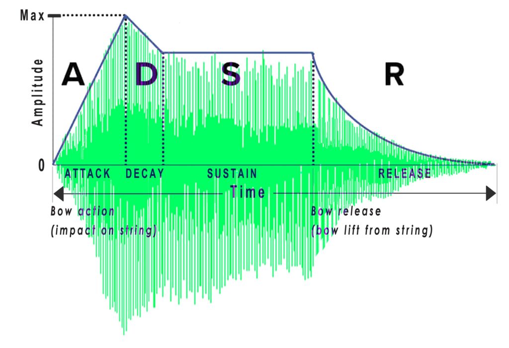 The Sound of a Cello in Phases