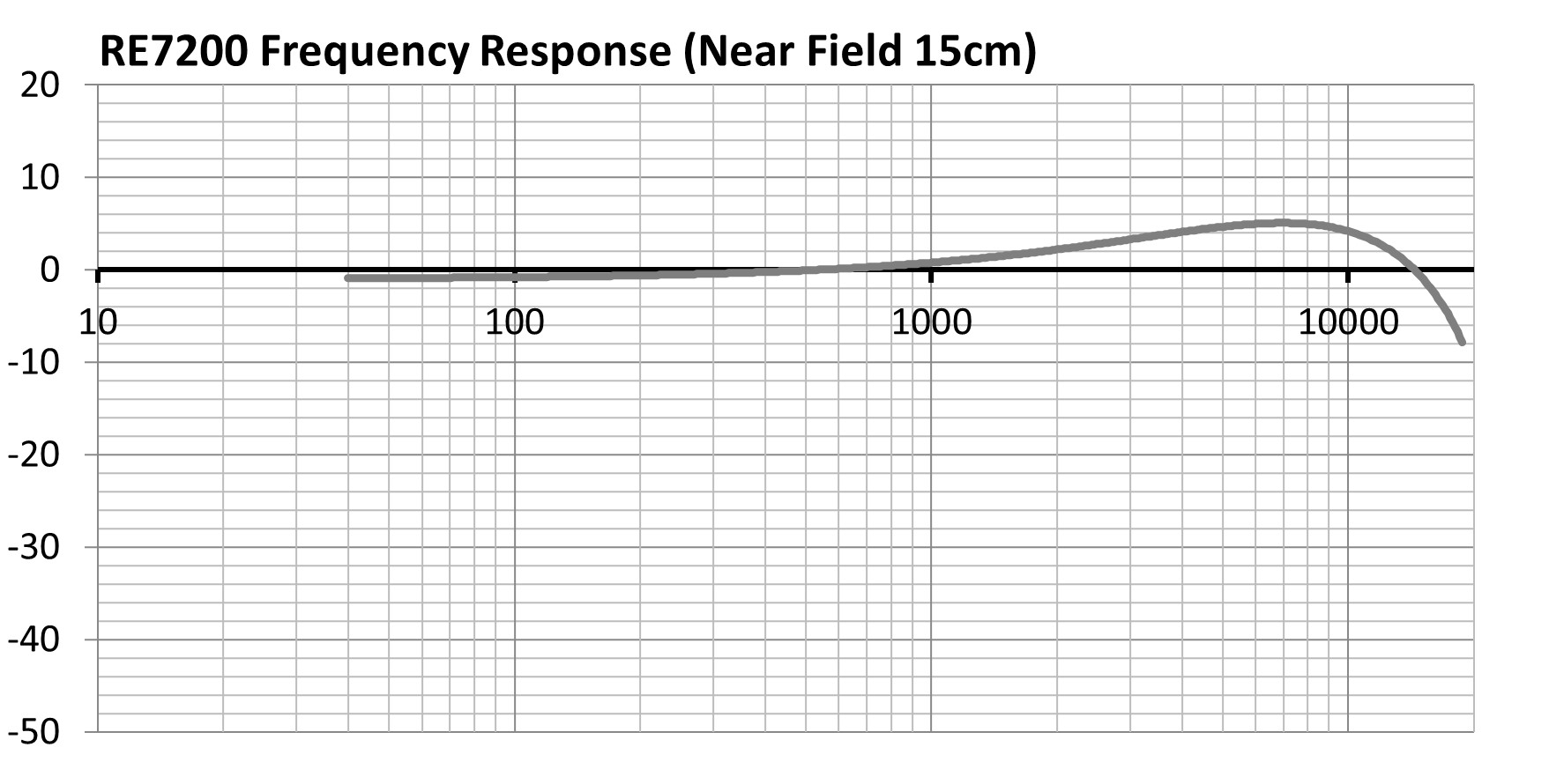 RE7200 RESHAPE instrument microphone frequency response