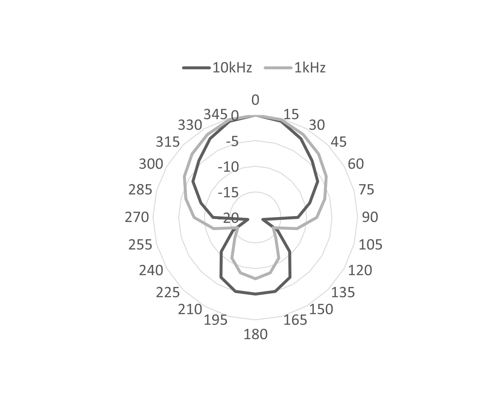 RE7200 RESHAPE instrument microphone with supercardioid polar pattern